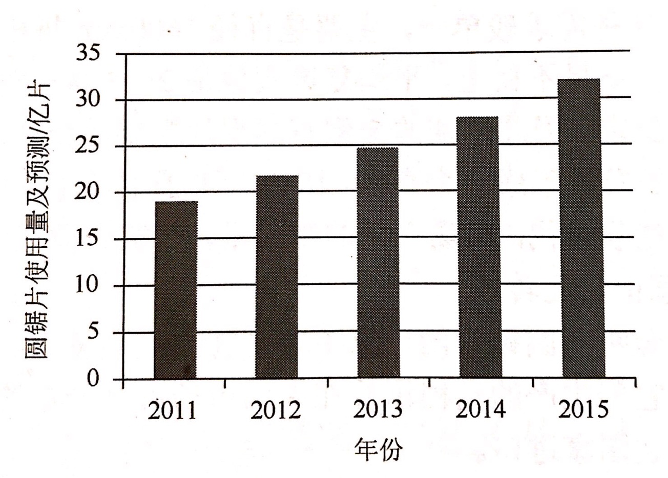 2011-2015年我國金剛石切割片及其基體市場需求量及預測