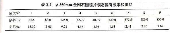 金剛石鋸片模態(tài)試驗(yàn)頻響函數(shù)?各階模態(tài)振型等實(shí)驗(yàn)結(jié)果