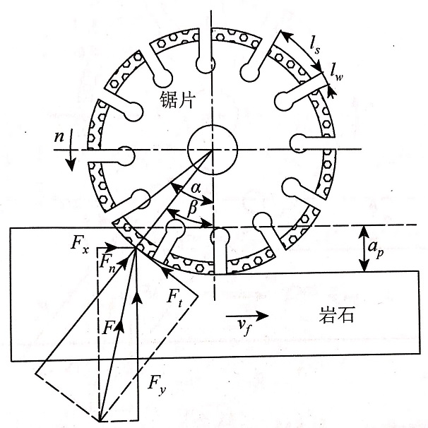 建立瓷磚切割片轉(zhuǎn)向?yàn)檎D(zhuǎn)與反轉(zhuǎn)來(lái)分析瓷磚對(duì)它的作用力