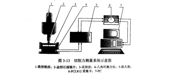 金剛石鋸片切割石材的切削力試驗(yàn)動態(tài)分析