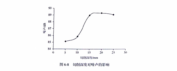 金剛石切割片鋸切深度對(duì)噪音的影響